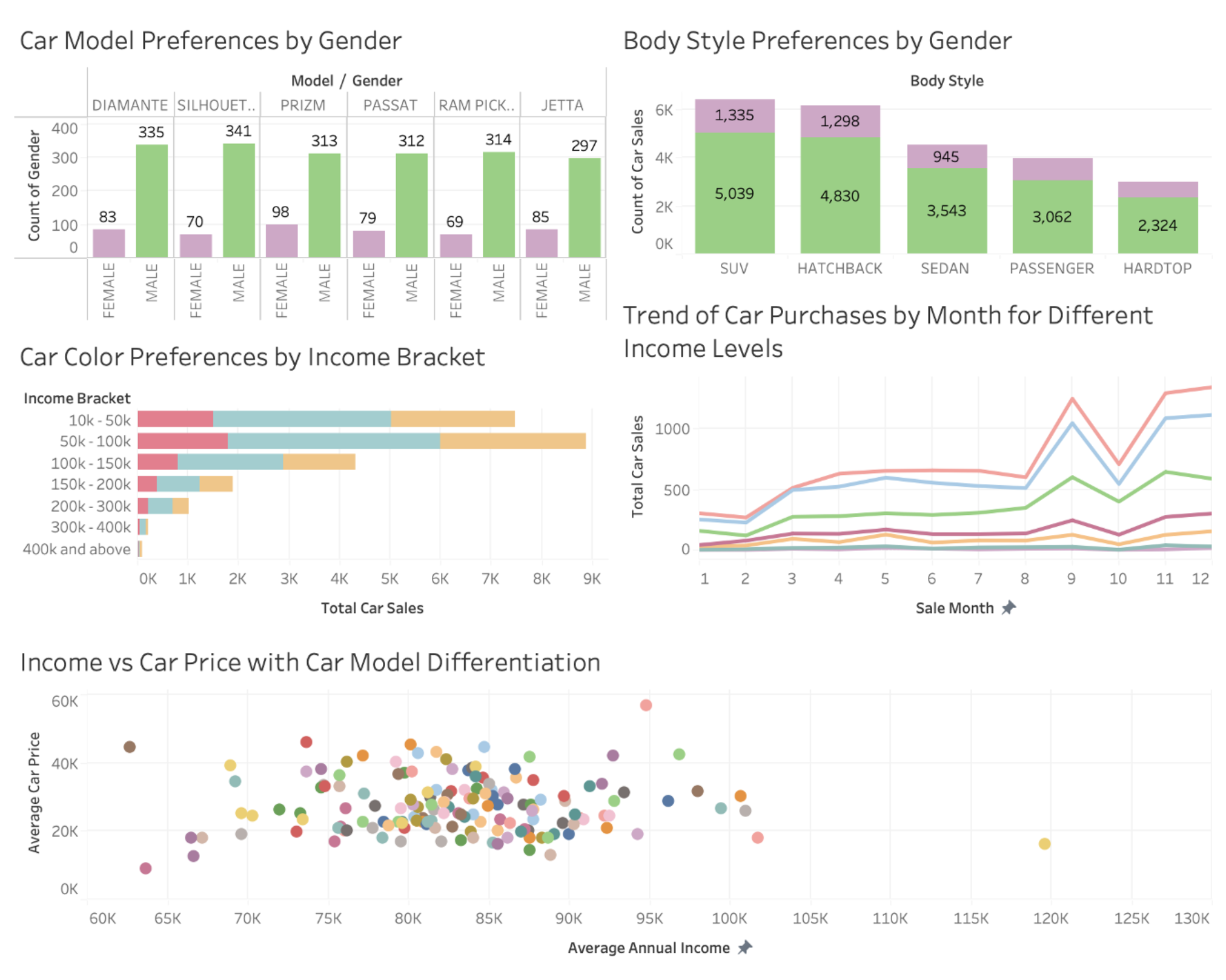 An image of one of the Tableau dashboards from the Car BI System project.