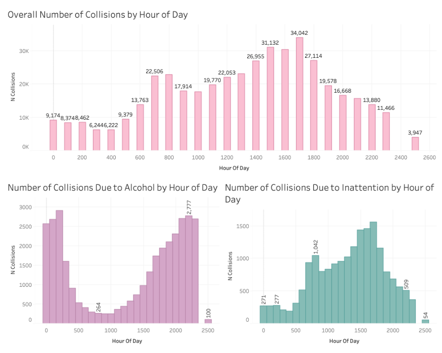 An image of the dashboard I created for the California Traffic Analysis project.