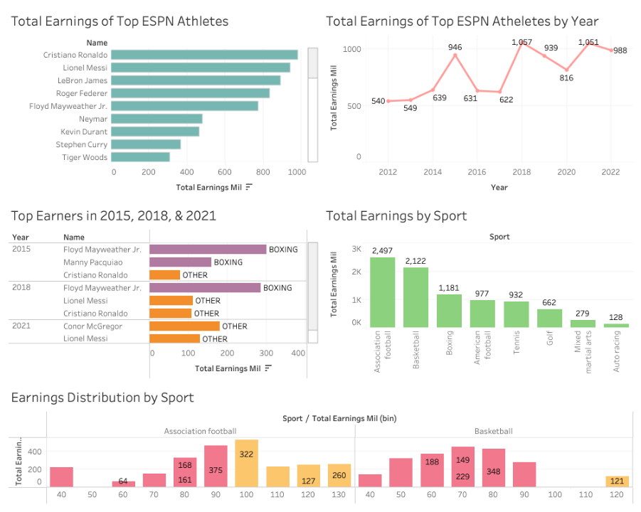 An image of the Tableau dashboard I created based on SQL queries about the top ESPN athletes from 2012-2022.