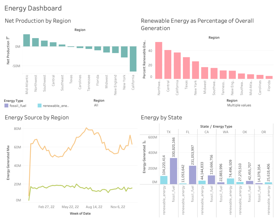 An image of one of the Tableau dashboards from the Car BI System project.